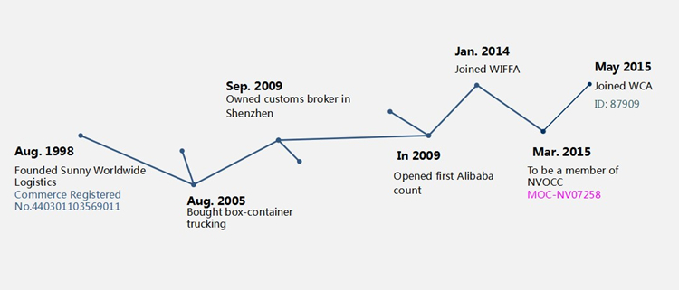 Alibaba Express China Eletronics Product to Bahrain Door to Door/CFS to CFS