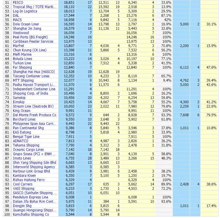 The world's top 100 container liner company's latest capacity ranking