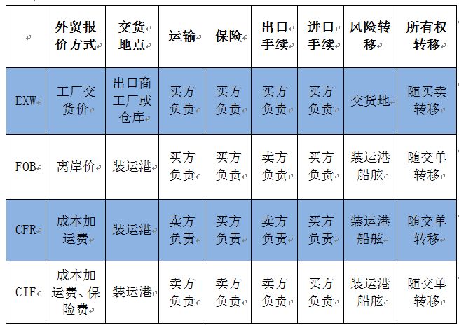 The common transaction methods of international freight and the difference between customs declaration