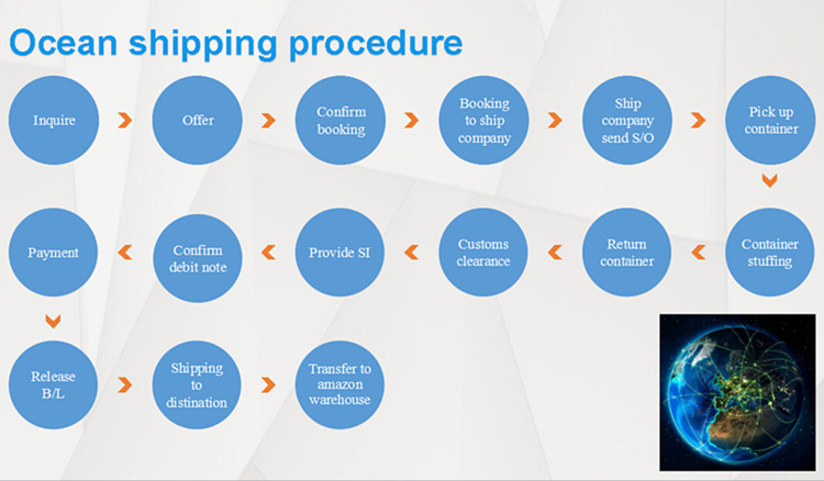 Shipping to FBA Amazon Warehouse Hesse Germany from Shenzhen