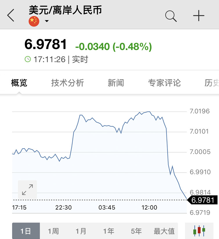 重大利好!中美同意分阶段取消加征关税!人民币汇率大涨