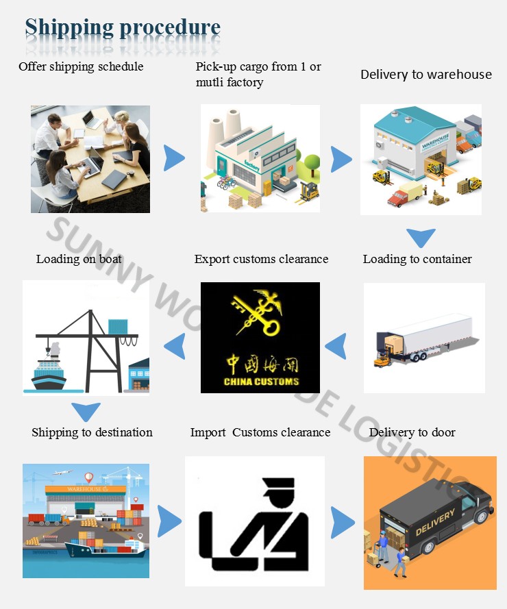 Amazon sea shipping from Shanghai to Birmingham, UK Amazon warehouse