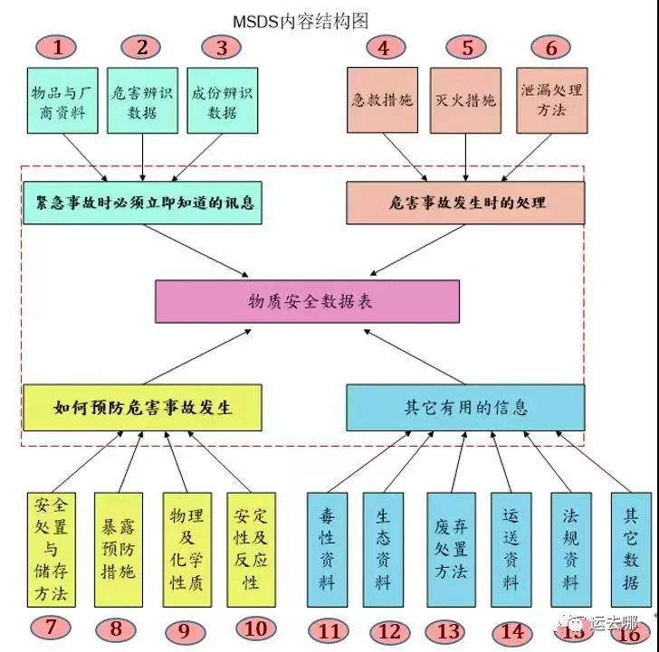 如何读懂MSDS？出货更安全