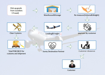 Air freight shipping from China to lisbon Portugal