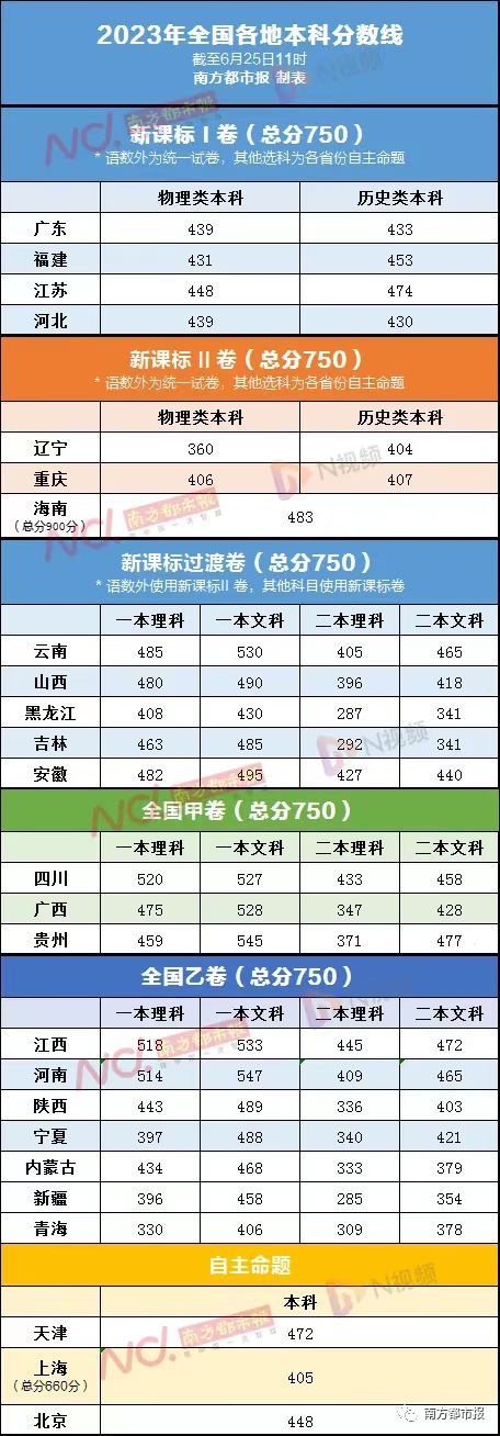 Guangdong College Entrance Examination List - There Are Candidates at Home