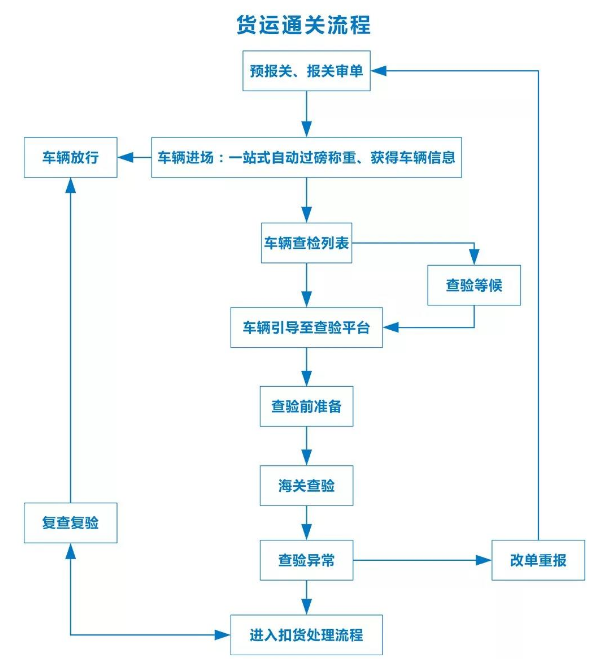 港珠澳大桥通车,货运如何通关?