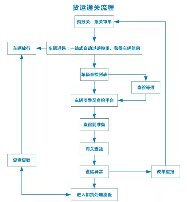 港珠澳大桥通车,货运如何通关？